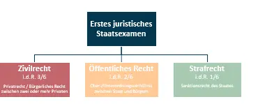 Aufbau des Jurastudiums